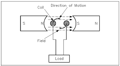 magnetic induction assignment help emf induced figure